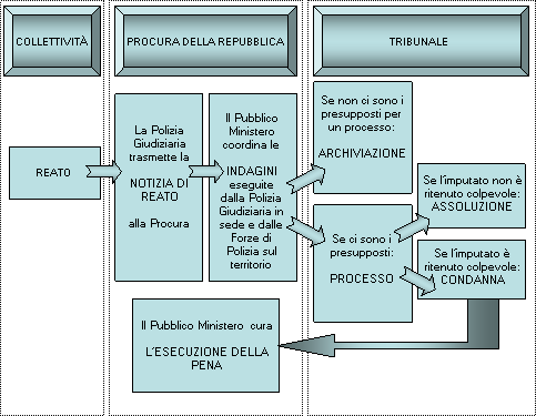 Schema compiti della Procura di Sondrio